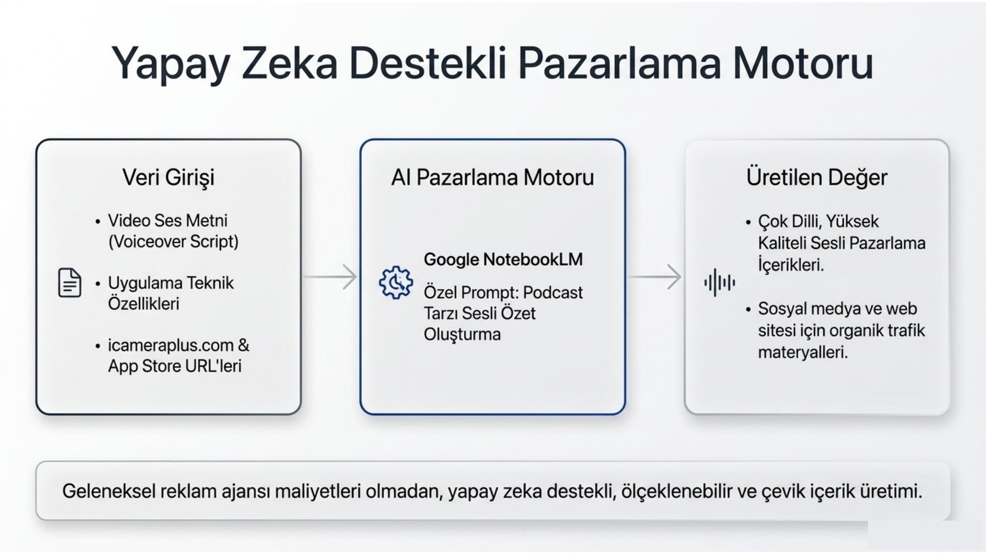 Yapay zeka destekli içerik ve pazarlama üretim motoru