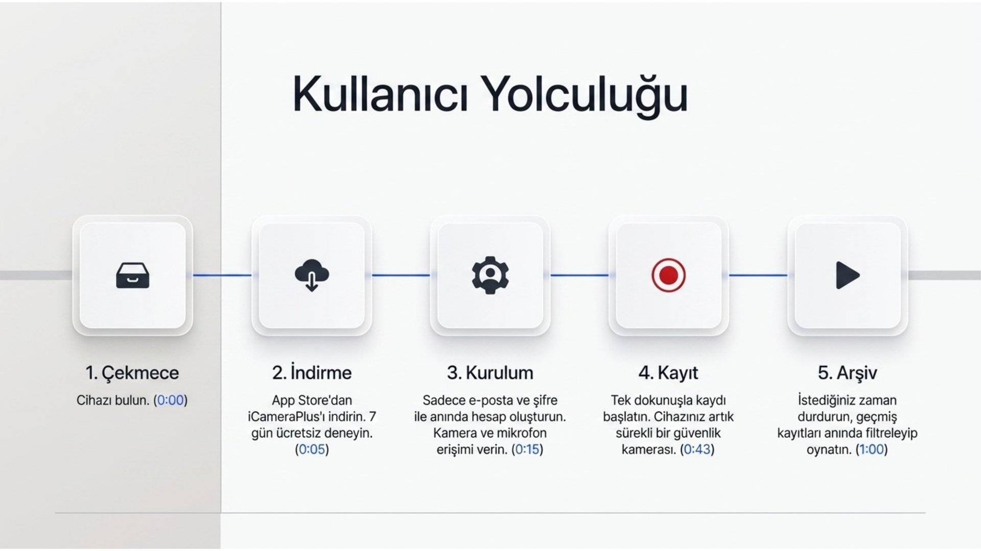 iCameraPlus kullanıcı yolculuğu — 5 adımda kurulum