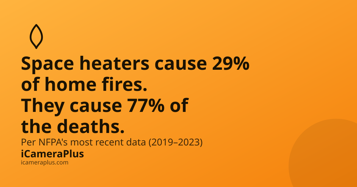 Headline card: "Space heaters cause 29% of home fires. They cause 77% of the deaths." over an orange gradient, with a flame icon and the iCameraPlus brand mark.