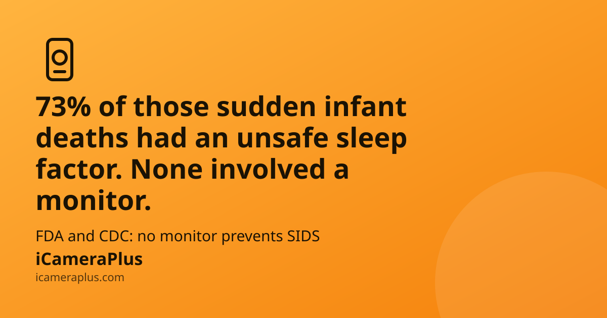 Orange gradient card with a drawn phone-camera icon and bold headline reading "73% of those sudden infant deaths had an unsafe sleep factor. None involved a monitor." with a subline about FDA and CDC guidance, and the iCameraPlus brand strip at the bottom.