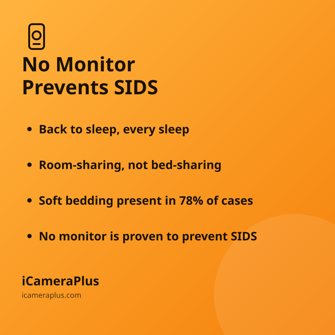 Orange gradient card with a heading "No Monitor Prevents SIDS" and four bulleted takeaways about safe sleep guidance and 2026 CDC data, with the iCameraPlus brand strip at the bottom.