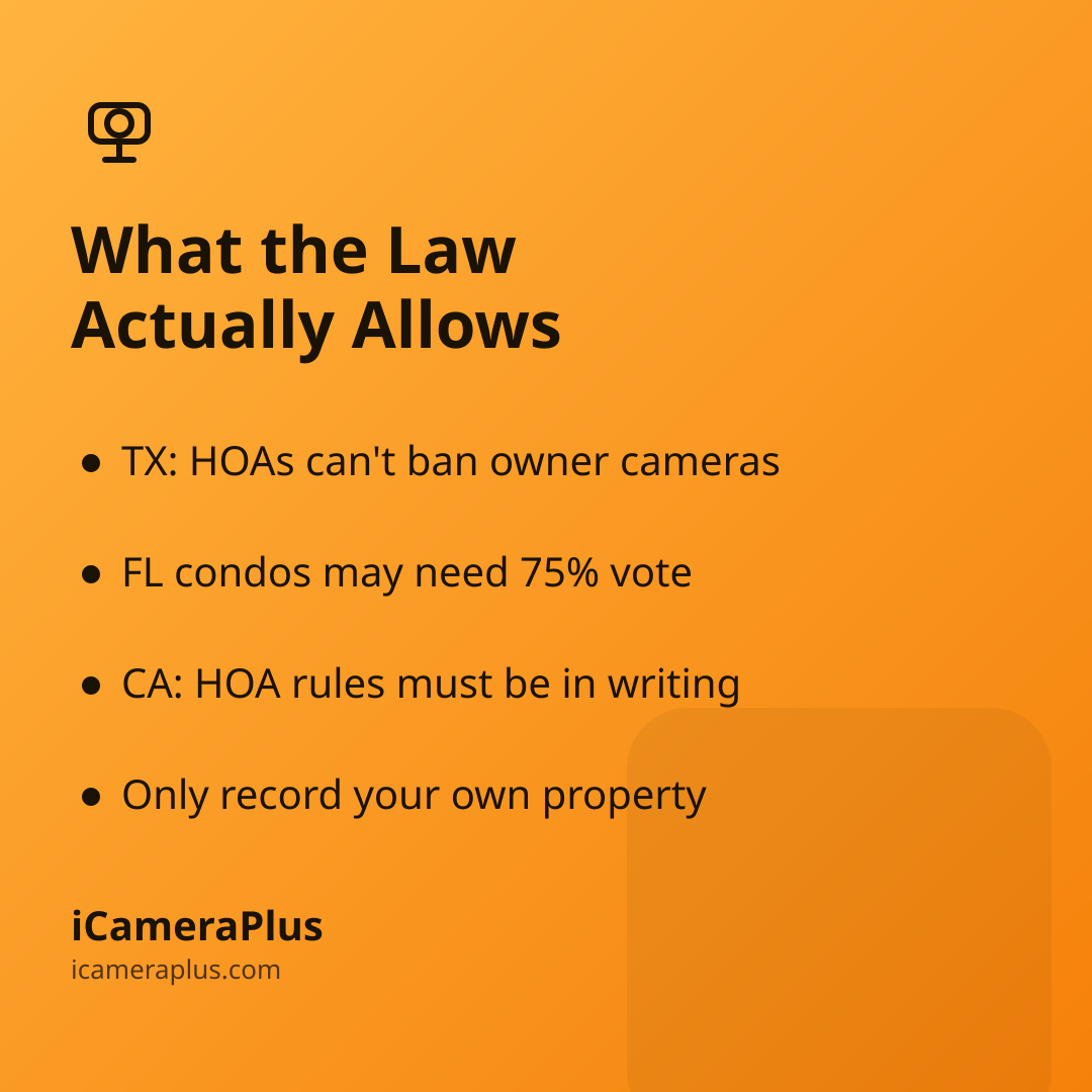 Orange gradient card headlined "What the Law Actually Allows" with four bulleted takeaways about Texas, Florida, and California HOA camera rules
