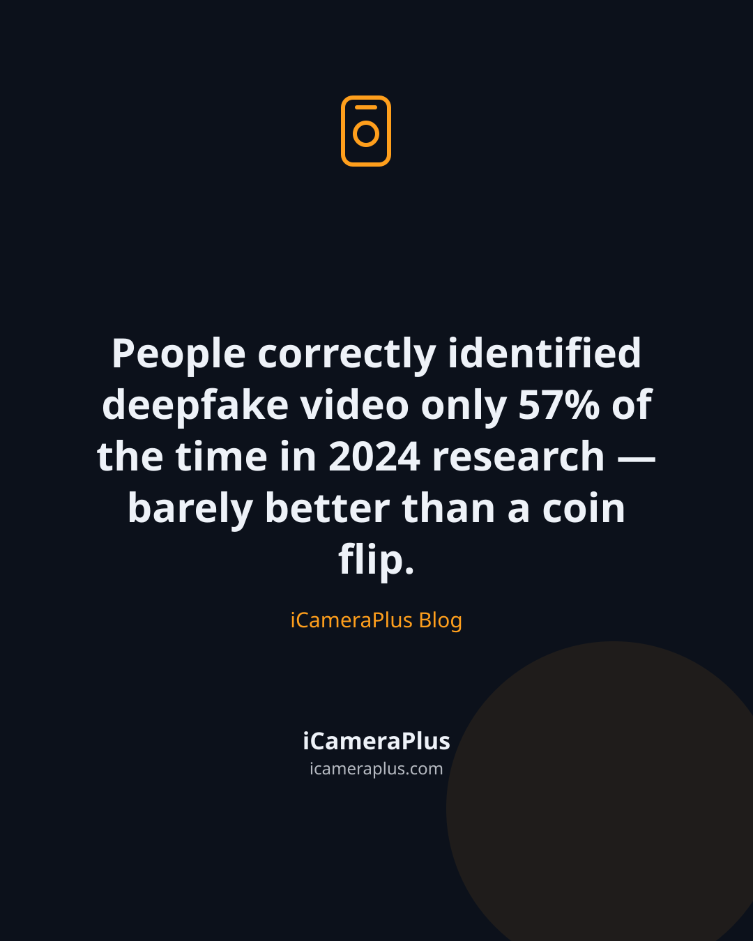 Dark navy quote card stating that people correctly identified deepfake video only 57% of the time in 2024 research, barely better than a coin flip