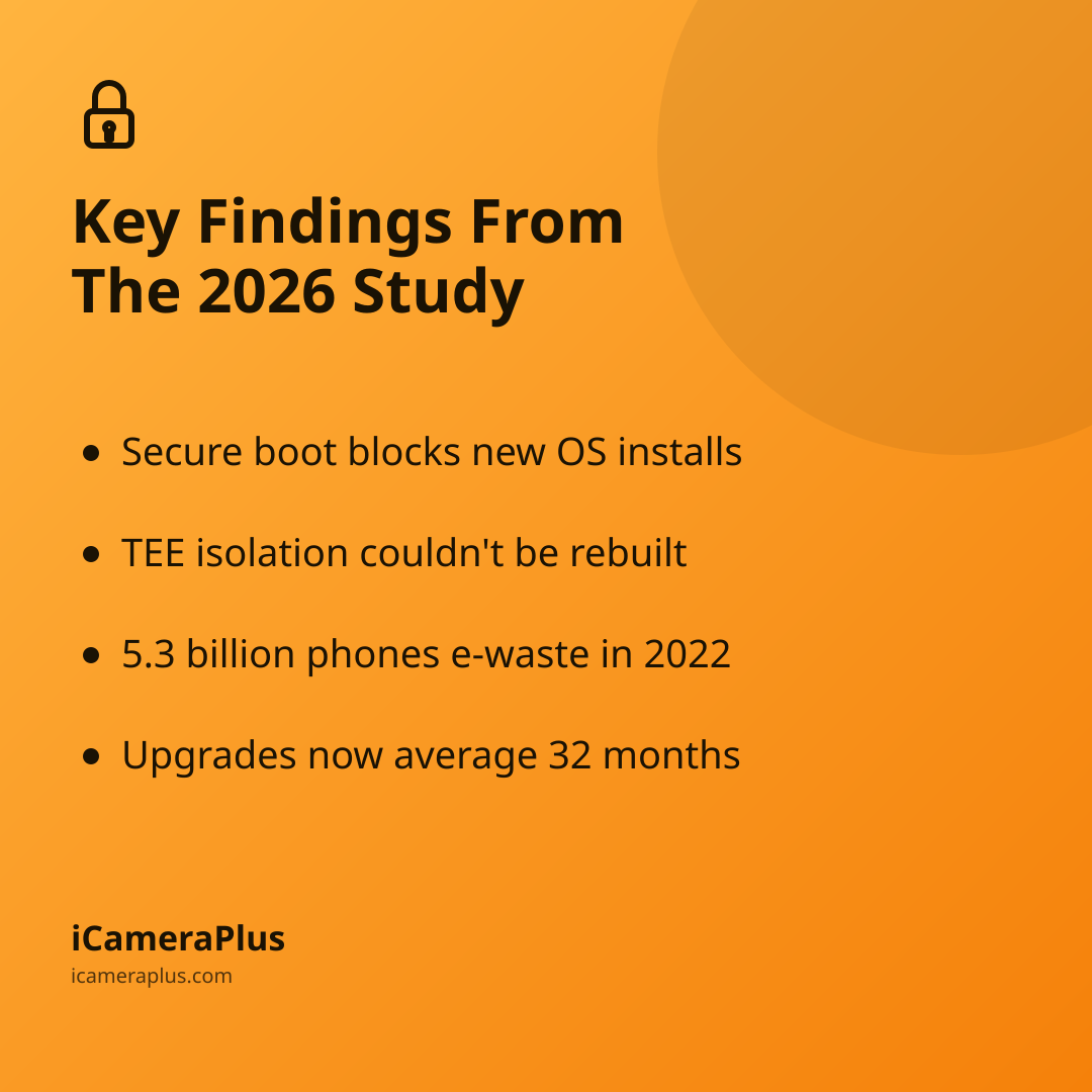 Orange gradient card titled "Key Findings From The 2026 Study" listing four bulleted takeaways about secure boot, TEE isolation, e-waste volume, and upgrade cycles, with the iCameraPlus footer.