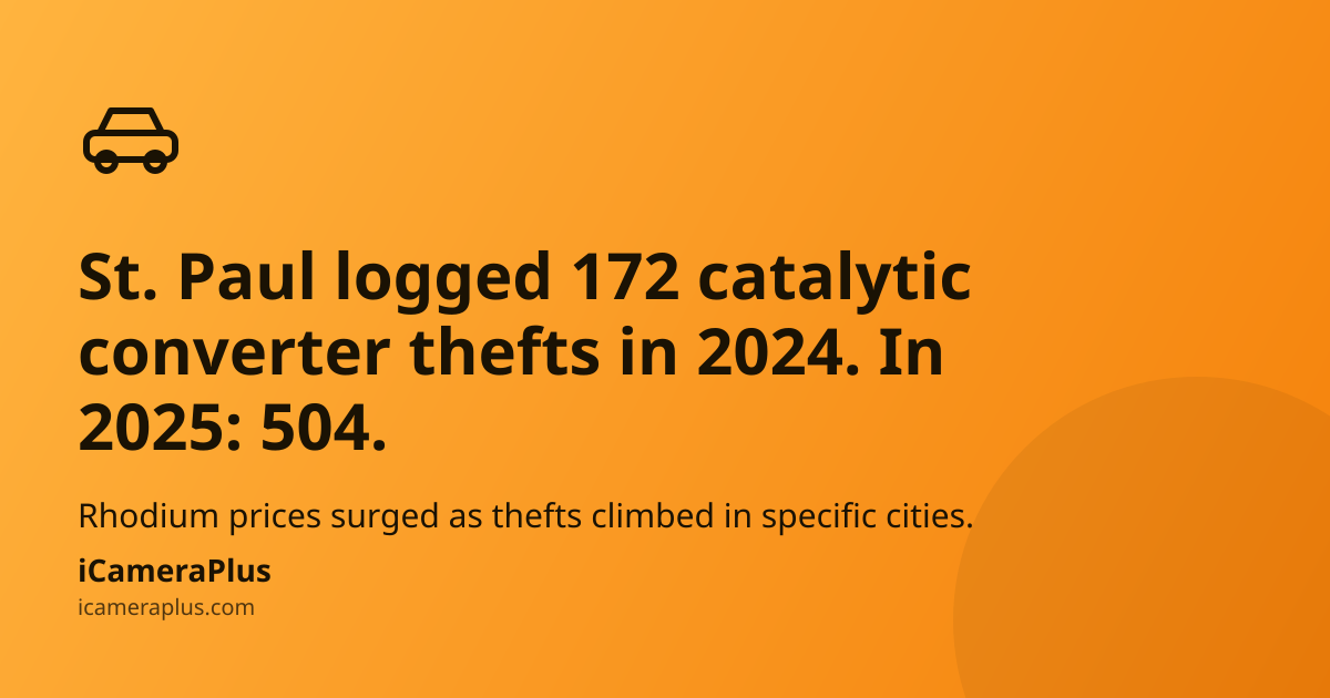 Headline reads "St. Paul logged 172 catalytic converter thefts in 2024. In 2025: 504." with subline about rhodium prices, on an orange gradient with a small car icon and the iCameraPlus brand mark.