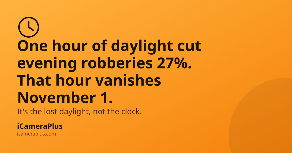 Orange gradient card with a hand-drawn clock icon and headline "One hour of daylight cut evening robberies 27%. That hour vanishes November 1." with iCameraPlus brand footer