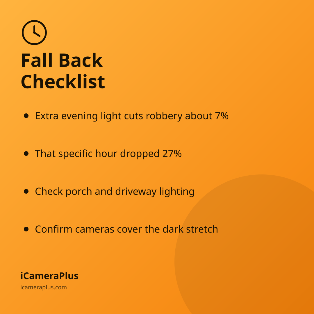 Orange gradient card titled "Fall Back Checklist" with four bulleted takeaways about evening robbery risk and pre-November checks