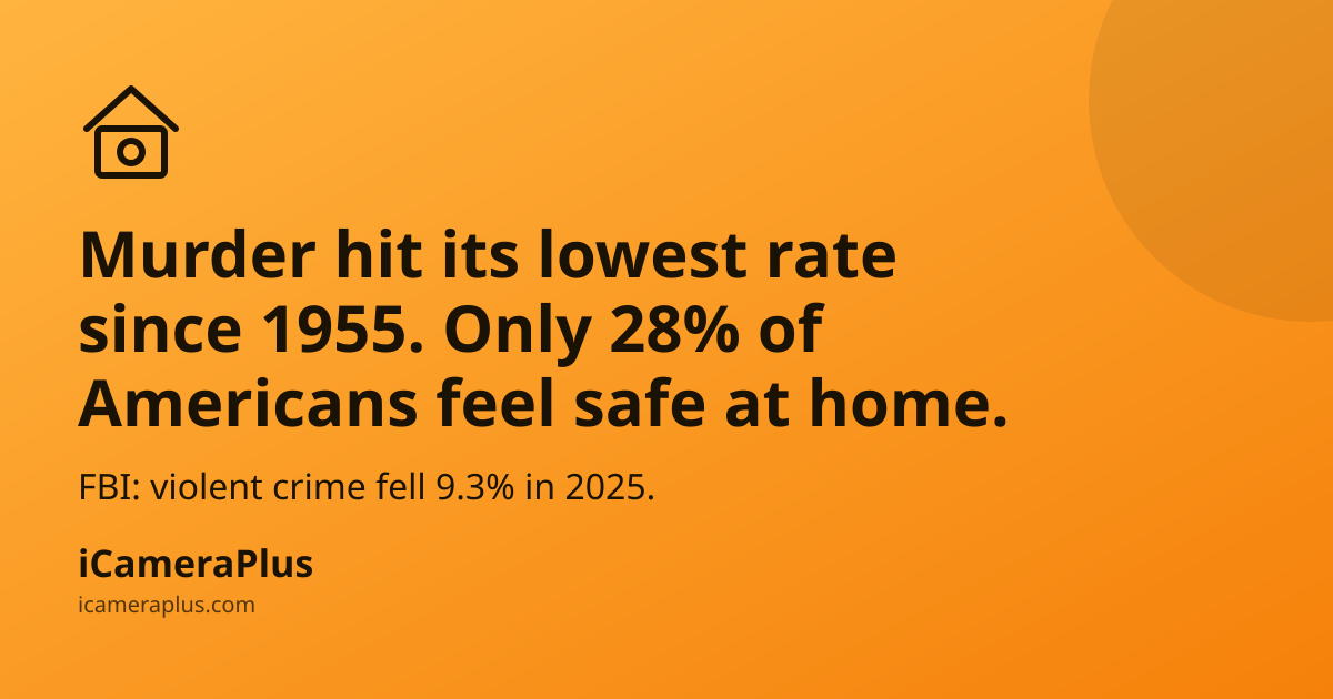 Headline card: Murder hit its lowest rate since 1955, only 28% feel safe at home, with a house-and-lens icon on an orange gradient background