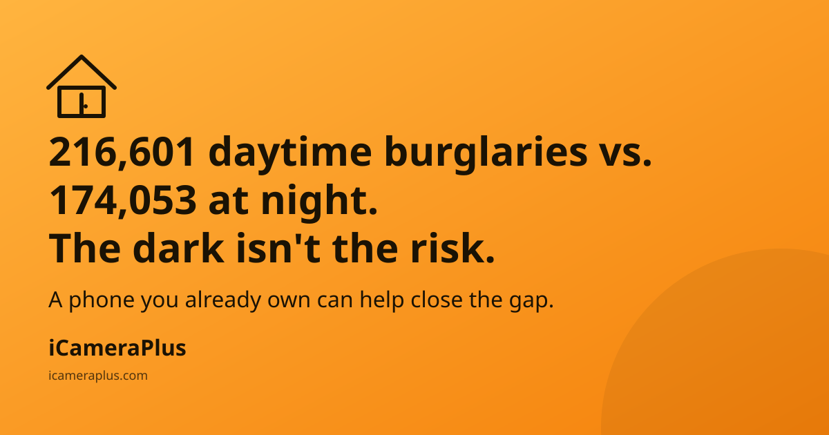 Orange gradient card with headline "216,601 daytime burglaries vs. 174,053 at night. The dark isn't the risk." above a line about phones closing the gap, house icon top-left, iCameraPlus brand at bottom