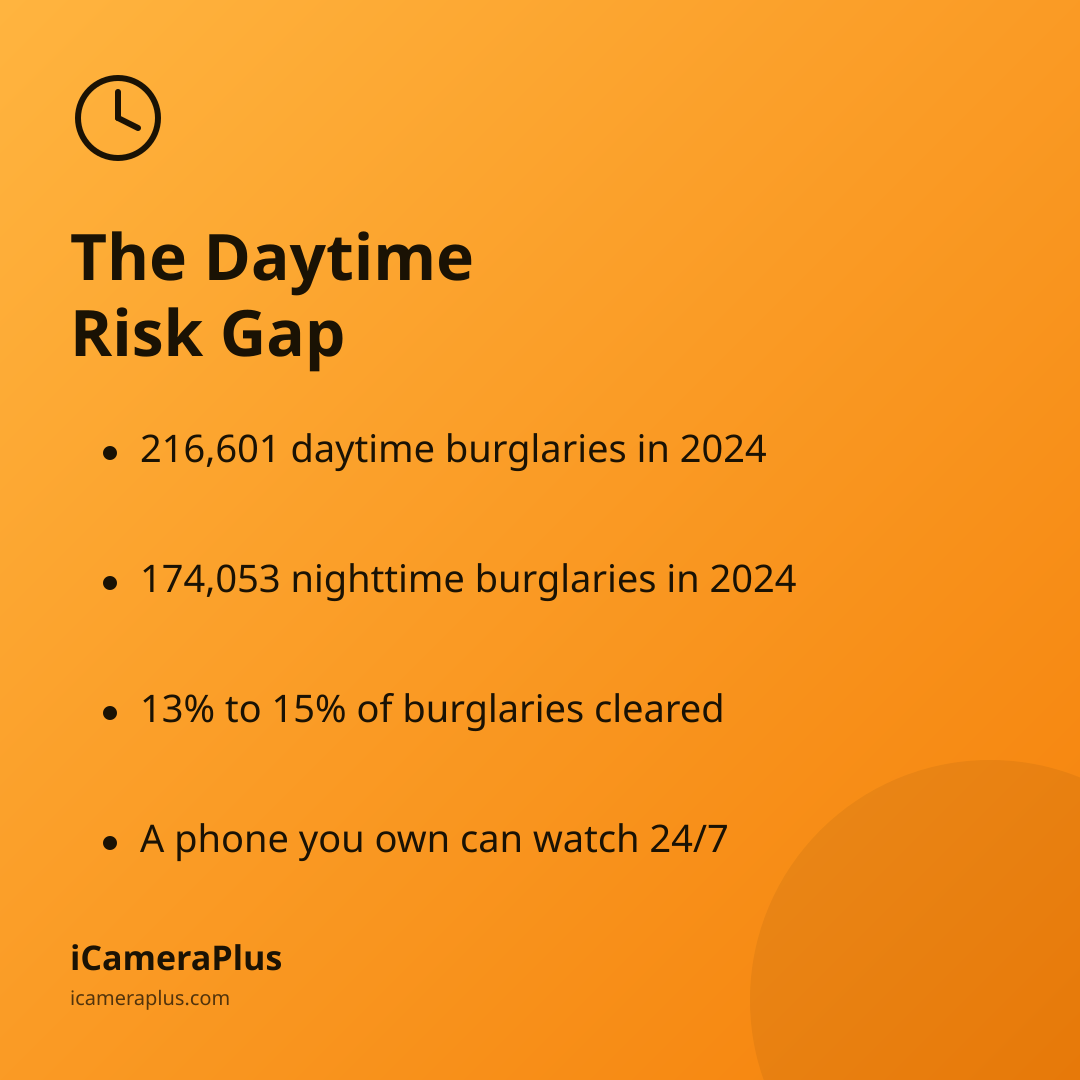 Orange gradient card headlined "The Daytime Risk Gap" with four bulleted facts about daytime vs nighttime burglary stats and old phones as cameras, clock icon top-left