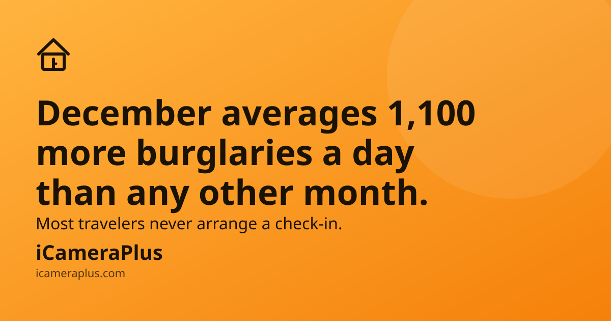 Orange gradient card with house icon and headline "December averages 1,100 more burglaries a day than any other month. Most travelers never arrange a check-in." above the iCameraPlus brand strip.