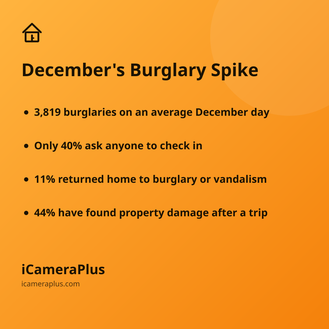 Orange gradient card titled "December's Burglary Spike" listing four takeaways about holiday burglary risk and home check-ins.