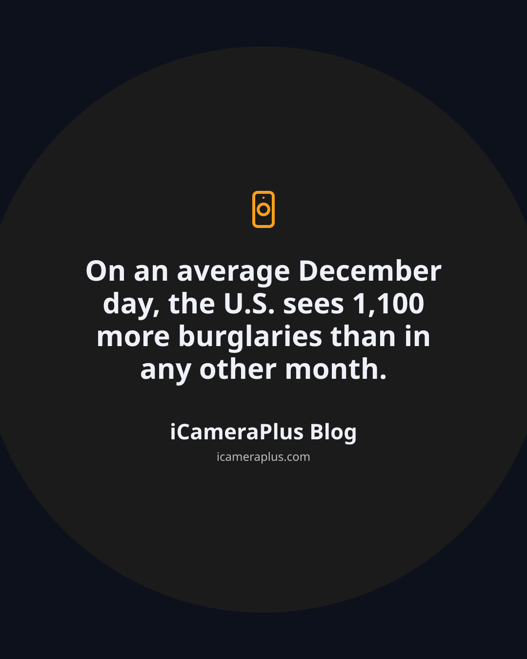 Dark navy quote card with a phone-camera icon and the statistic that an average December day sees 1,100 more burglaries than any other month, attributed to iCameraPlus Blog.