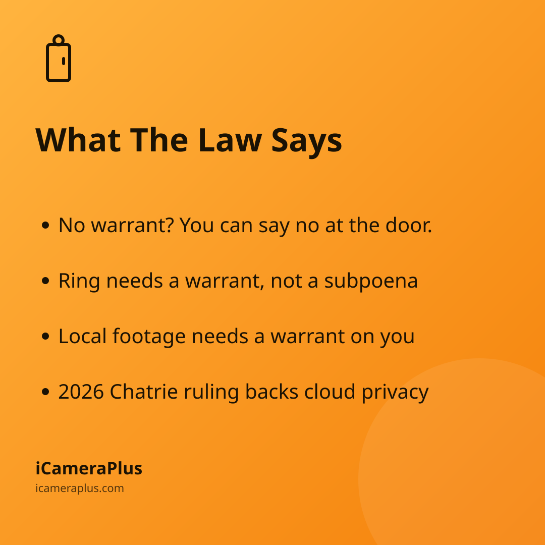 Card titled "What The Law Says" listing four takeaways about warrants, subpoenas, Ring policy, local vs cloud storage, and the 2026 Chatrie ruling, with a door-and-camera icon on an orange gradient background