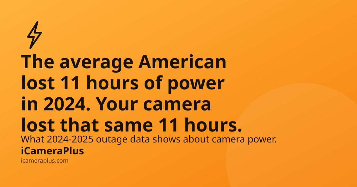 Headline card: "The average American lost 11 hours of power in 2024. Your camera lost that same 11 hours." on an orange gradient with a lightning-bolt icon and iCameraPlus branding