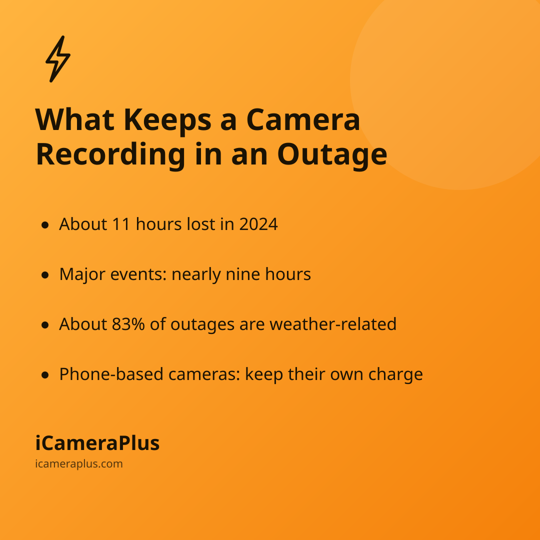 Takeaway card listing four facts about power outages and camera recording, on an orange gradient with a lightning-bolt icon