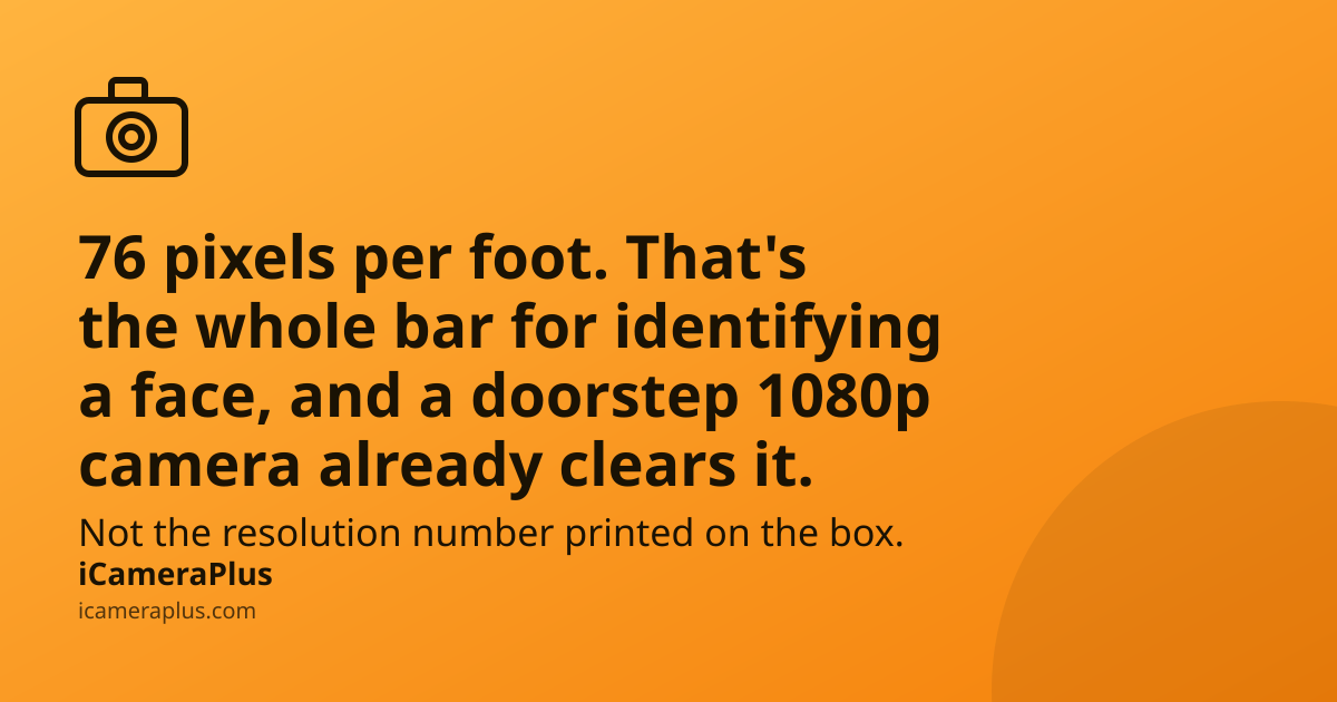 Headline card reading "76 pixels per foot. That's the whole bar for identifying a face, and a doorstep 1080p camera already clears it." with a drawn camera icon and iCameraPlus branding on an orange gradient background
