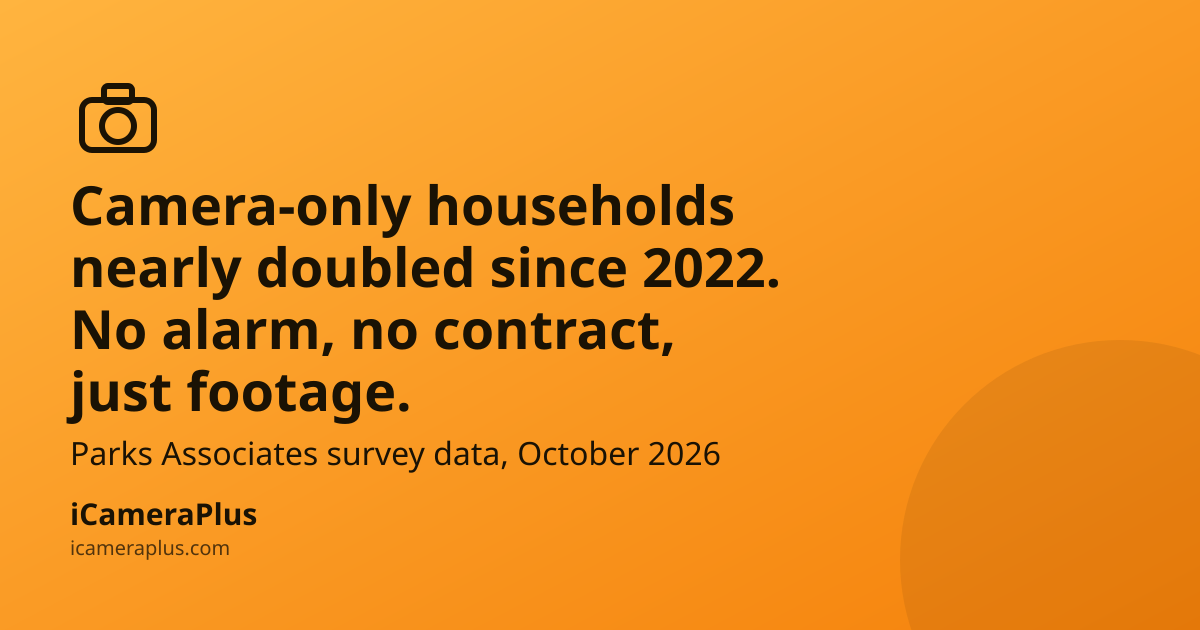 Headline card announcing camera-only households nearly doubled since 2022, with Parks Associates survey data and the iCameraPlus brand strip on an orange gradient background with a line-drawn camera icon