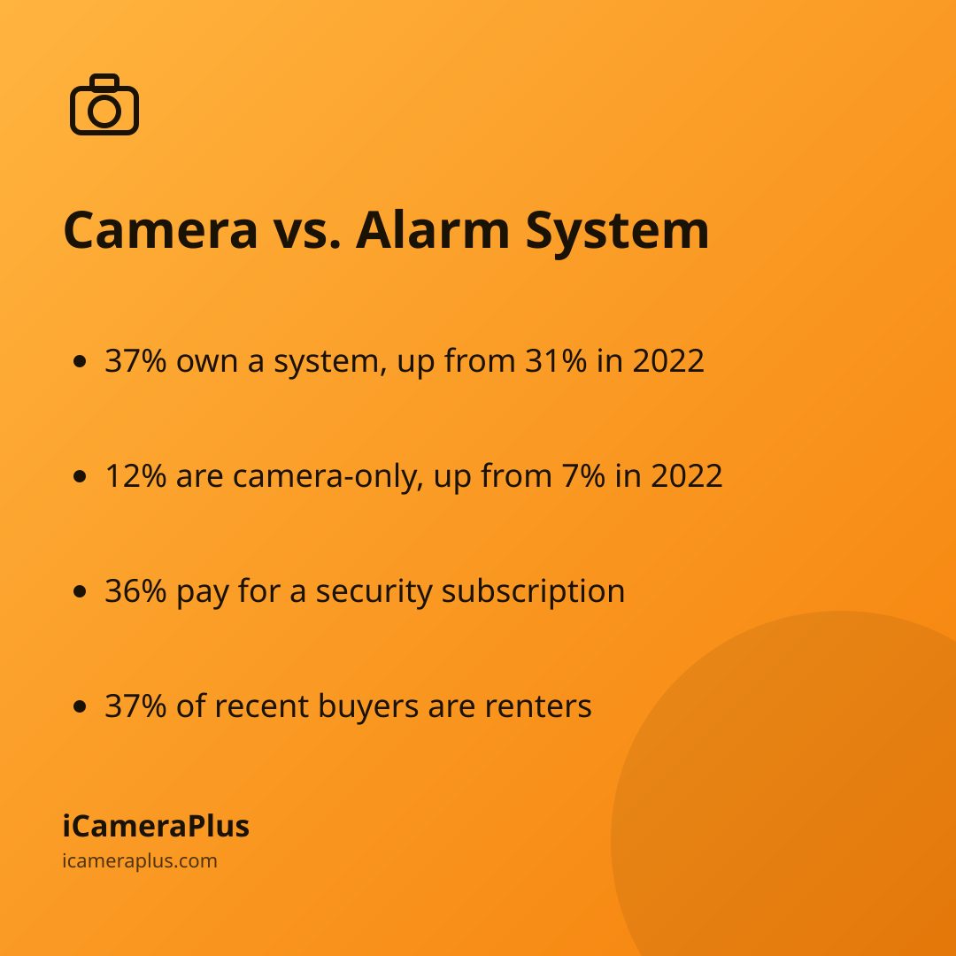 Square card titled Camera vs Alarm System listing four 2026 statistics from Parks Associates: 37% own a system, 12% are camera-only, 36% pay for a subscription, and 37% of recent buyers are renters, each marked with a hand-drawn bullet circle
