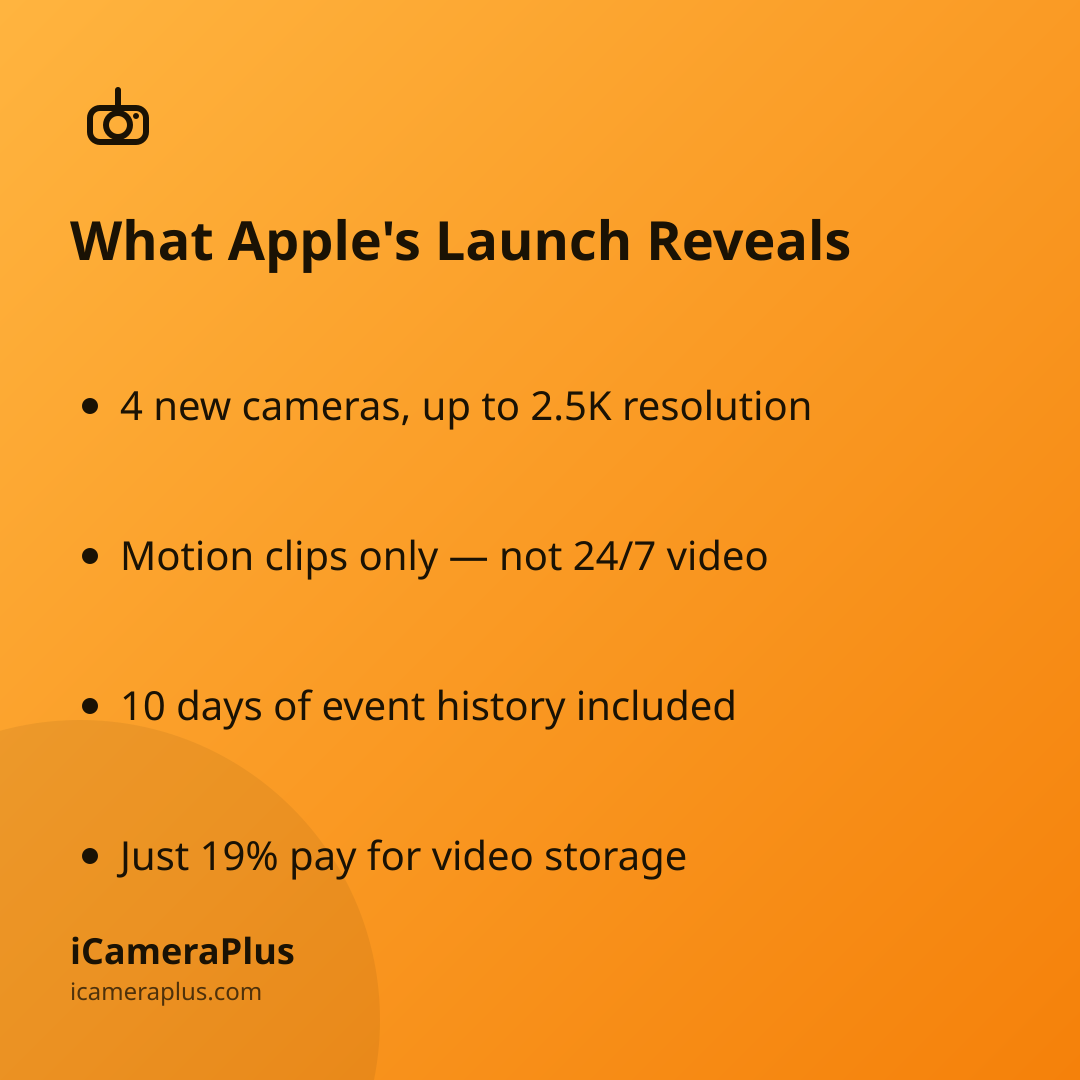 Orange gradient card titled "What Apple's Launch Reveals" with four bulleted takeaways about camera count and resolution, motion-only clips, the 10-day history window, and the 19% subscription stat, with the iCameraPlus brand footer.