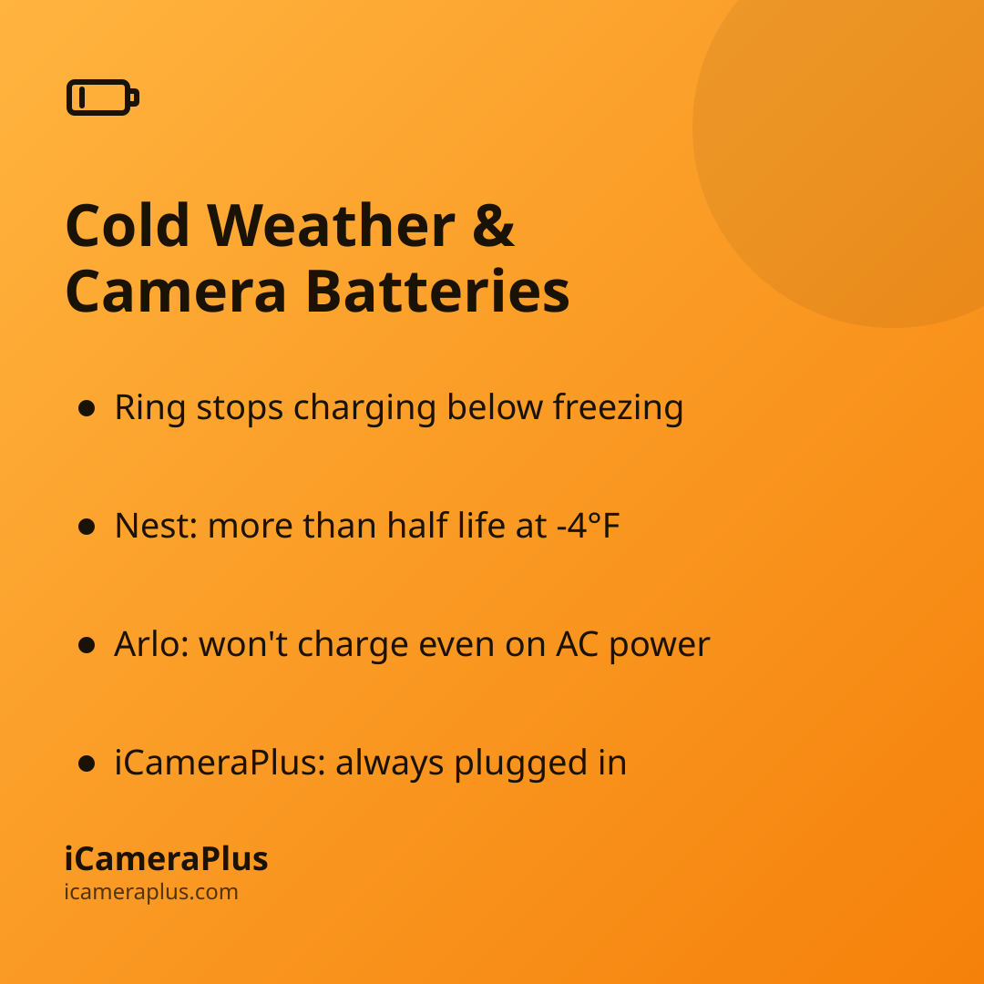 Orange gradient card headed "Cold Weather & Camera Batteries" listing four bulleted facts about Ring, Nest, Arlo cold-weather charging limits and the iCameraPlus alternative, with a battery icon and brand strip.