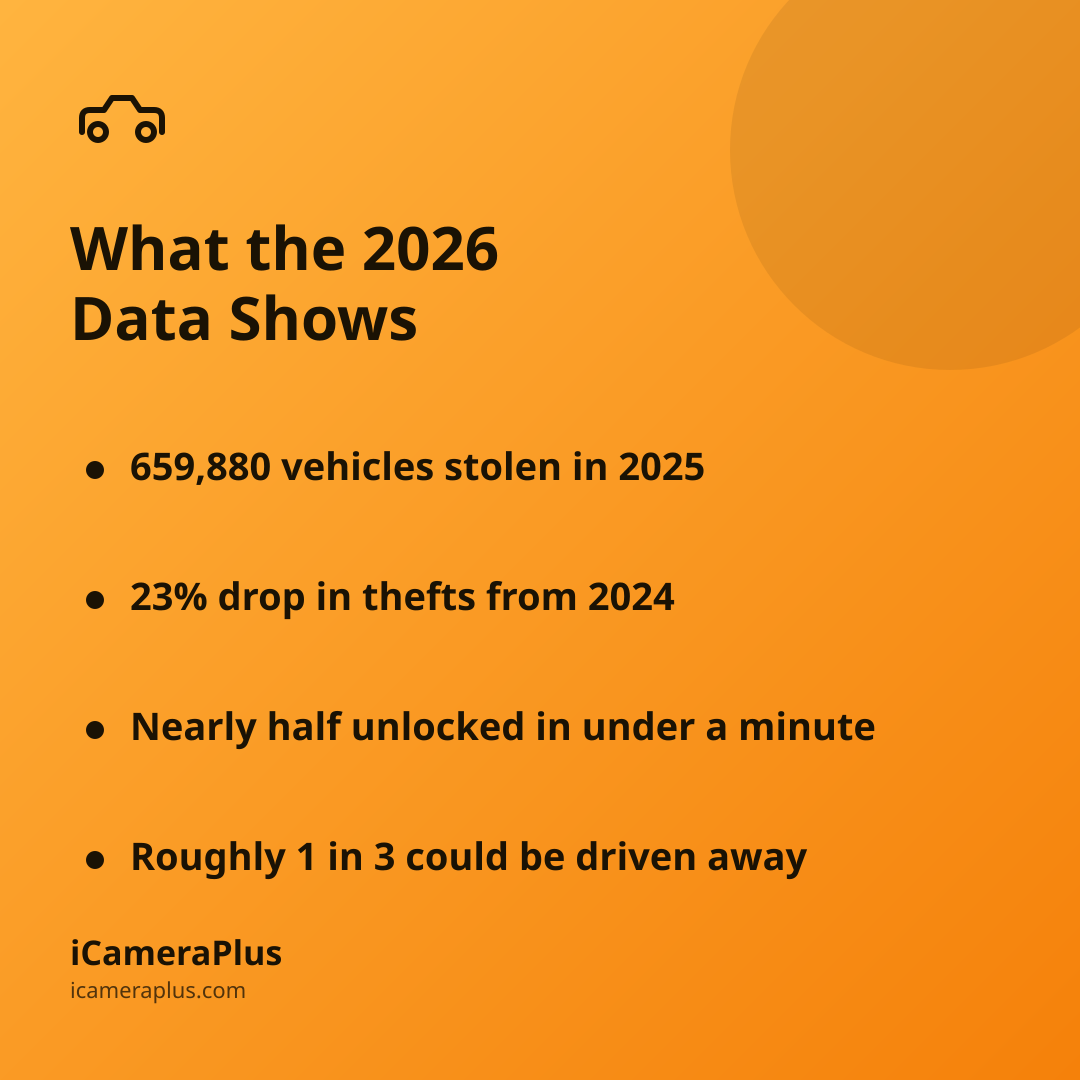 Orange gradient card headed "What the 2026 Data Shows" with four bulleted stats about vehicle theft and relay attacks