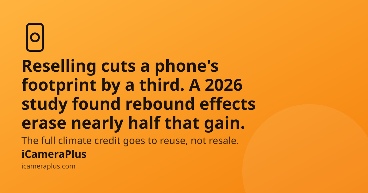 Orange gradient card with headline "Reselling cuts a phone's footprint by a third. A 2026 study found rebound effects erase nearly half that gain," a phone-and-lens icon, and the iCameraPlus brand footer.