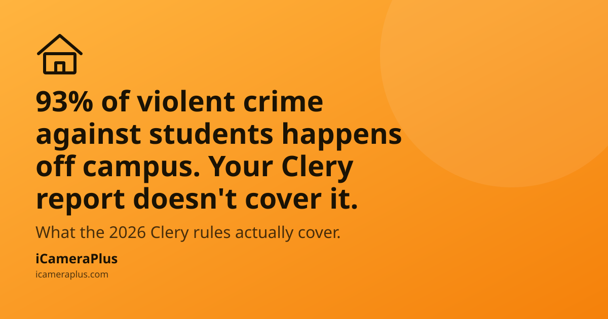 Orange gradient card with a house icon, headline "93% of violent crime against students happens off campus. Your Clery report doesn't cover it.", subline about 2026 Clery rules, and the iCameraPlus brand footer.