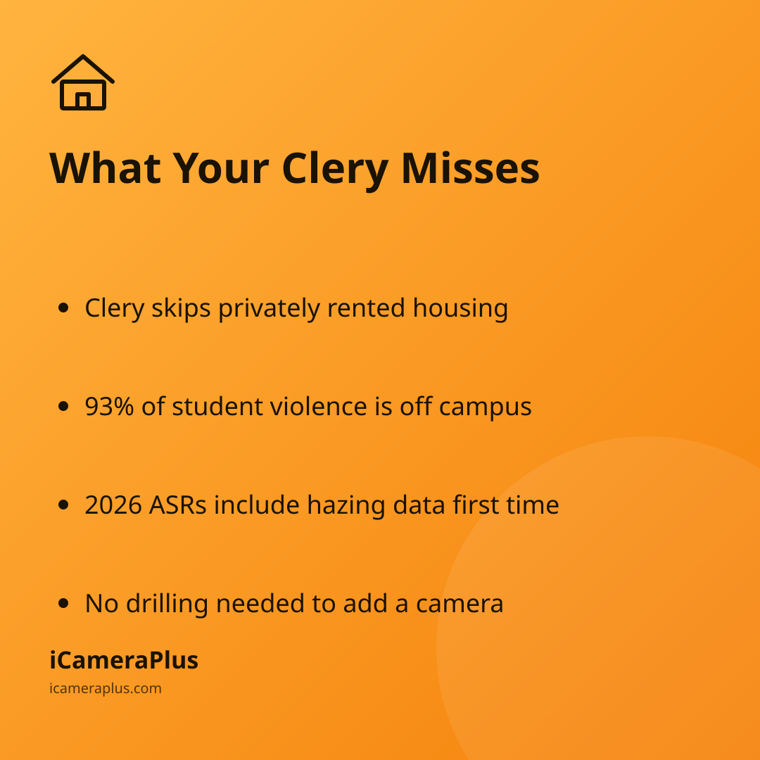 Orange gradient card titled "What Your Clery Misses" with four bulleted takeaways about off-campus coverage, the 2026 hazing rule, and camera setup.