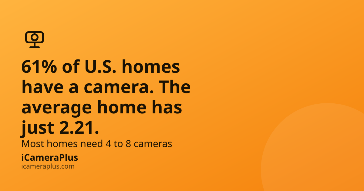 Orange gradient card with a hand-drawn CCTV camera icon and the headline "61% of U.S. homes have a camera. The average home has just 2.21." plus the iCameraPlus brand mark.