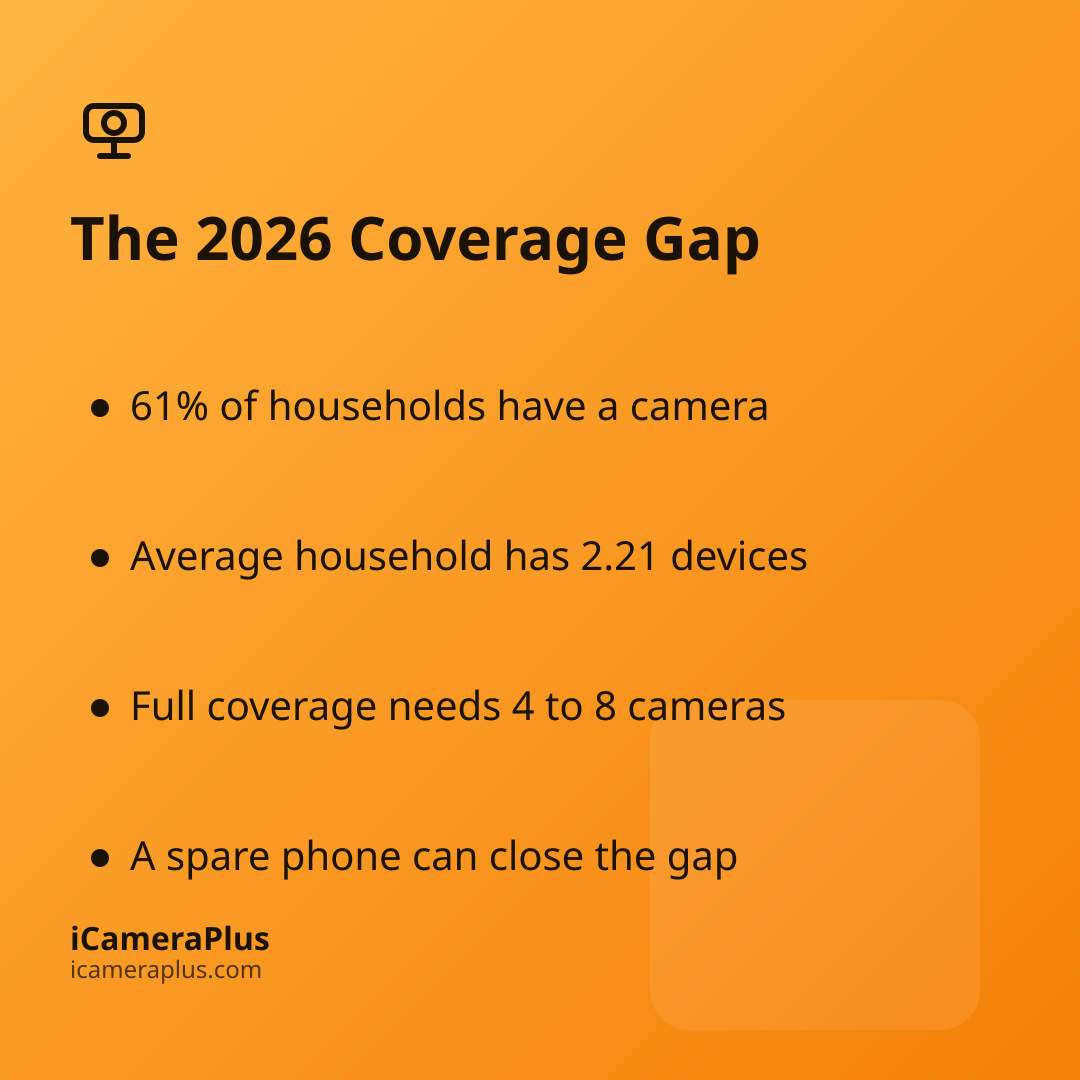 Orange gradient card titled "The 2026 Coverage Gap" with four bulleted takeaways about camera adoption and coverage.