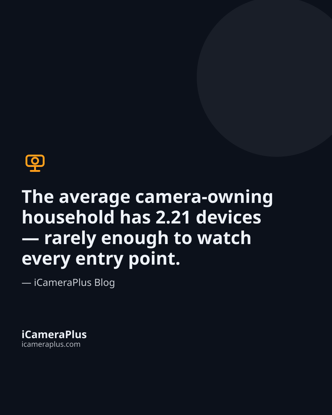 Dark navy quote card with an orange camera icon and the line "The average camera-owning household has 2.21 devices — rarely enough to watch every entry point," attributed to the iCameraPlus Blog.