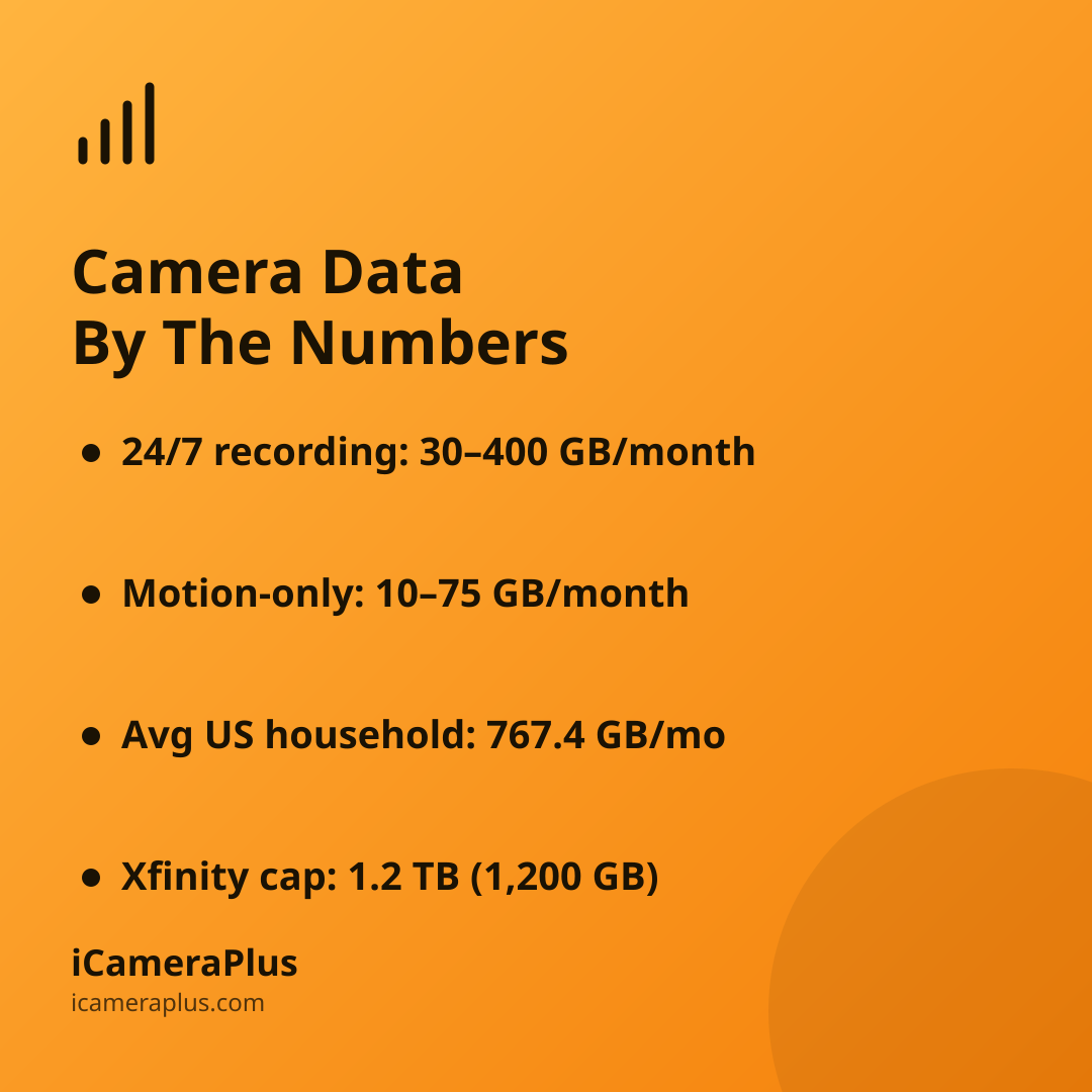 Orange gradient card titled "Camera Data / By The Numbers" listing four bulleted data-usage stats: 24/7 recording range, motion-only range, average US household usage, and Xfinity's data cap