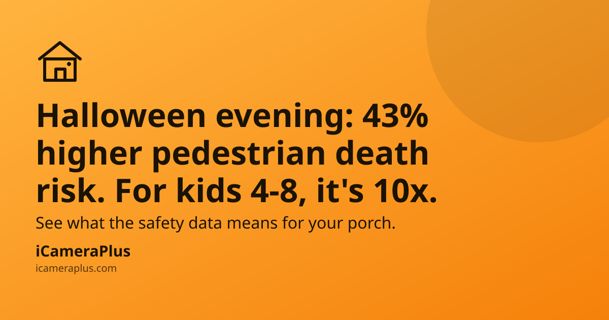 Halloween safety headline card: "Halloween evening: 43% higher pedestrian death risk. For kids 4-8, it's 10x." on an orange gradient with a drawn porch-house icon and the iCameraPlus brand mark.