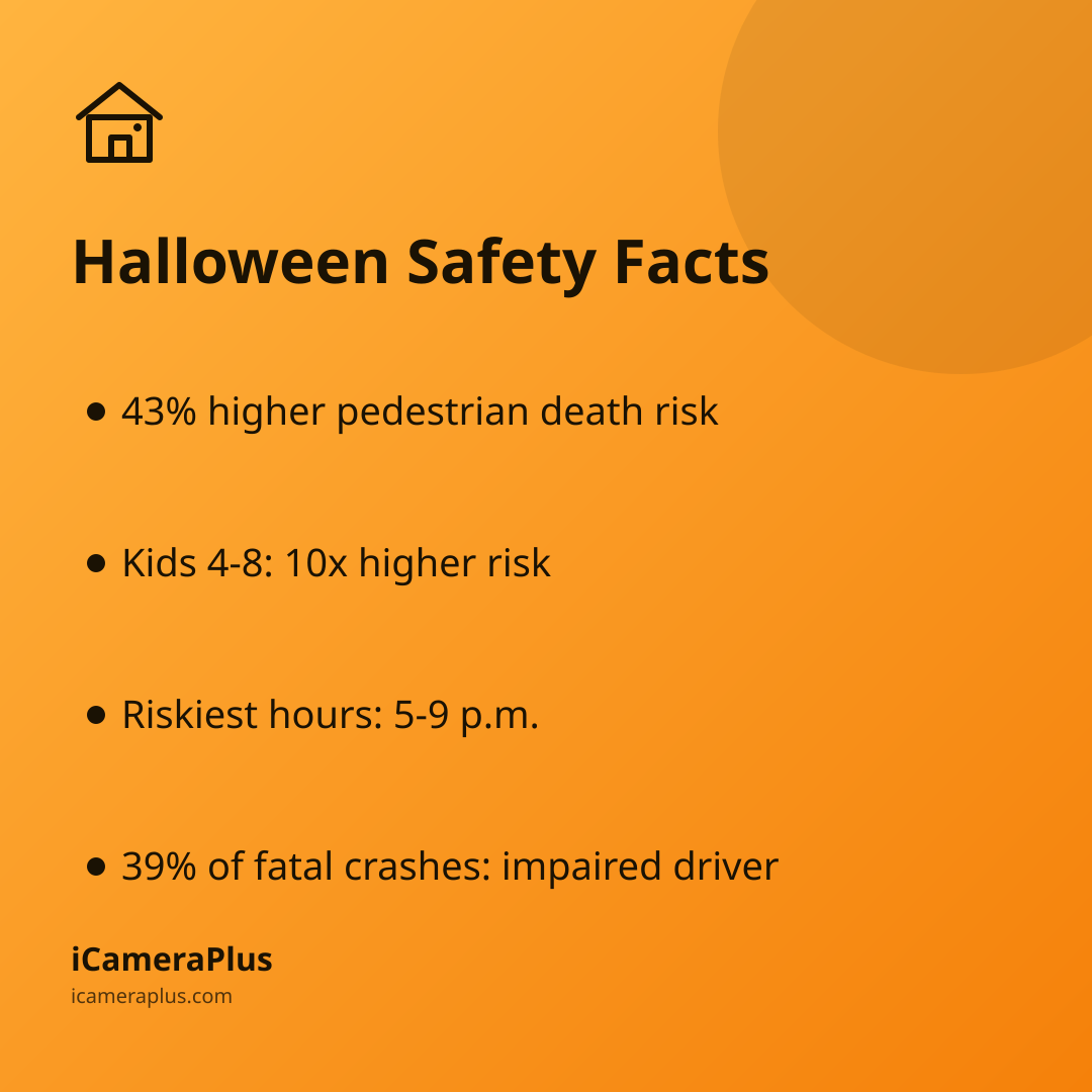 Halloween safety facts card listing four takeaways: 43% higher pedestrian death risk, 10x risk for kids 4-8, riskiest hours 5-9 p.m., and 39% of fatal crashes involving an impaired driver.