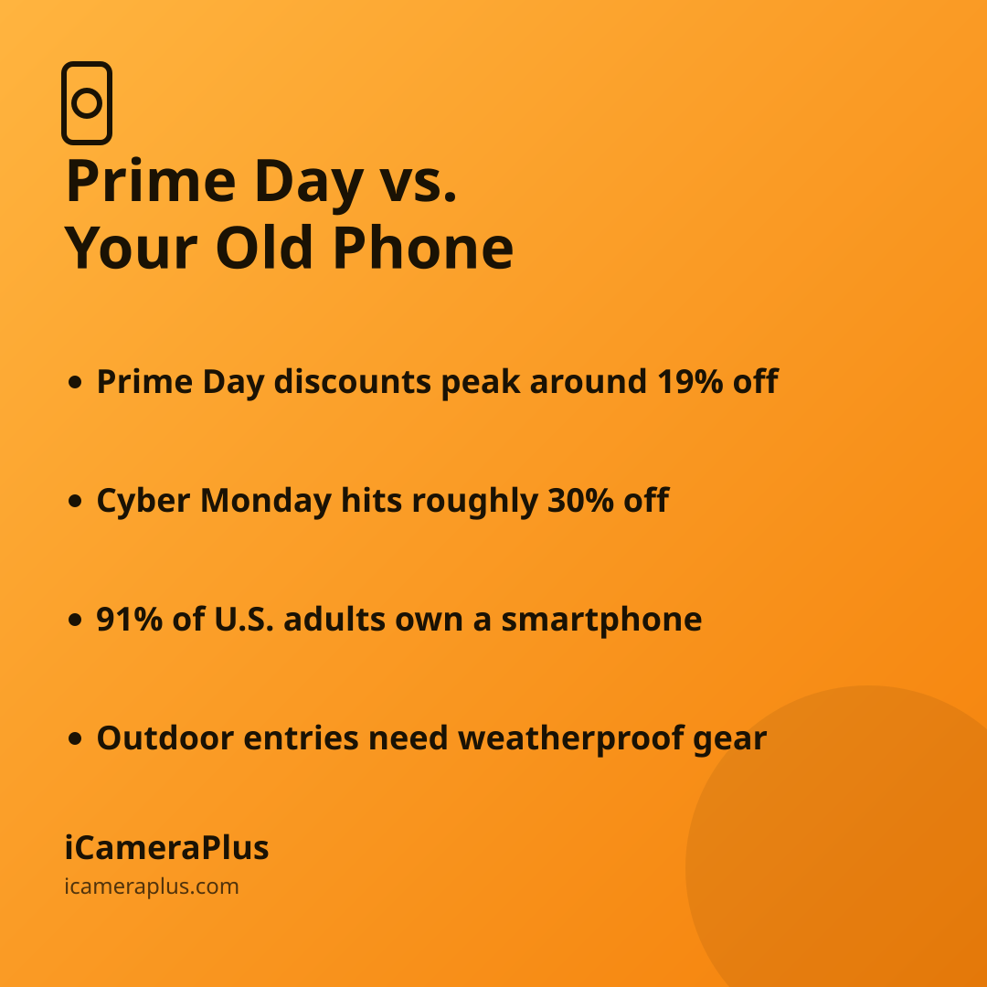 Card titled "Prime Day vs. Your Old Phone" listing four takeaways: 19% peak Prime Day discounts, roughly 30% off on Cyber Monday, 91% smartphone ownership, and outdoor spots needing weatherproof gear.
