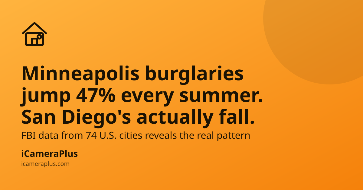 Orange gradient card with a drawn house icon and headline reading "Minneapolis burglaries jump 47% every summer. San Diego's actually fall." with subline about FBI data from 74 U.S. cities, and the iCameraPlus brand footer