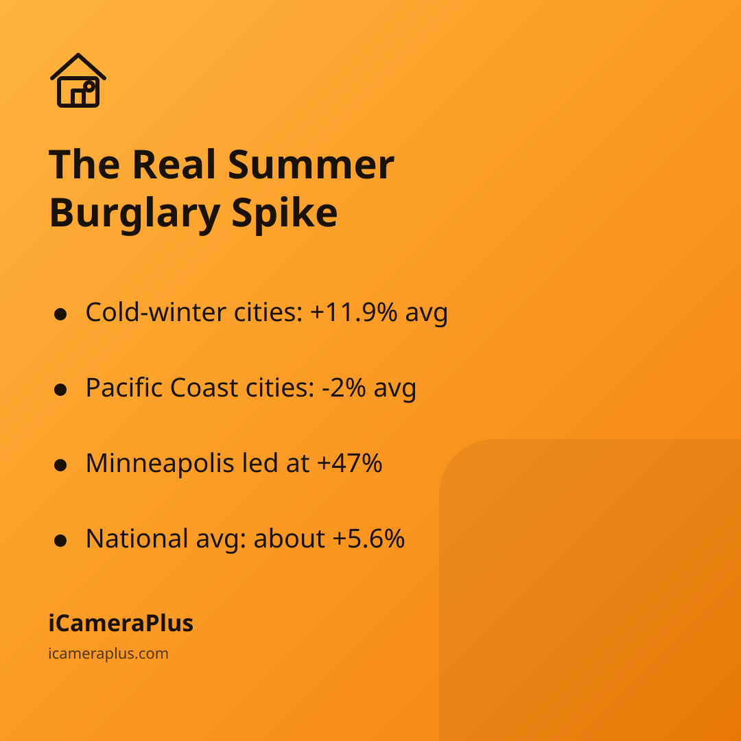 Orange gradient card titled "The Real Summer Burglary Spike" listing four regional stats from the FBI data analysis, with a drawn house icon and the iCameraPlus brand footer
