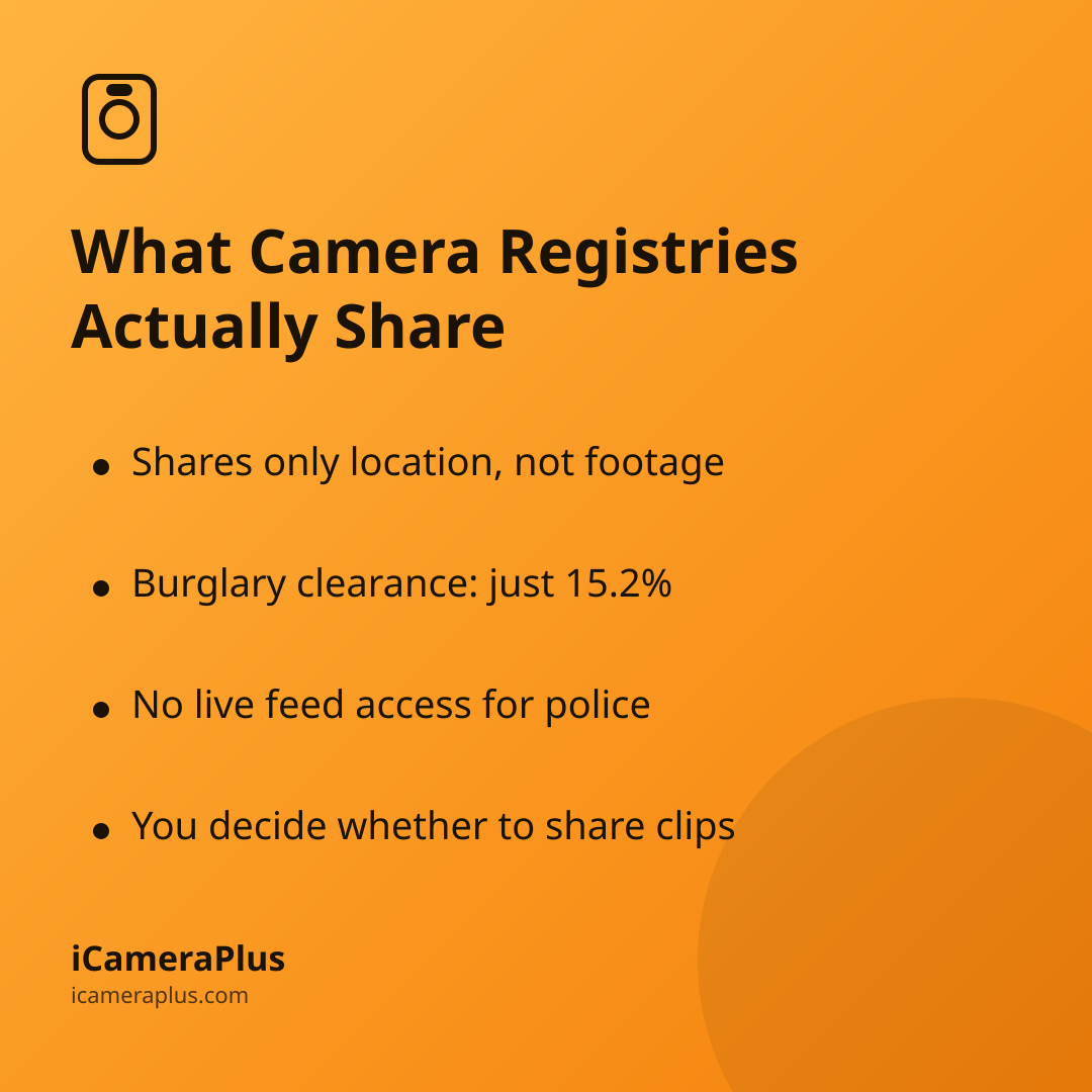 Orange gradient card titled "What Camera Registries Actually Share" listing four bulleted facts about registry programs and burglary clearance rates