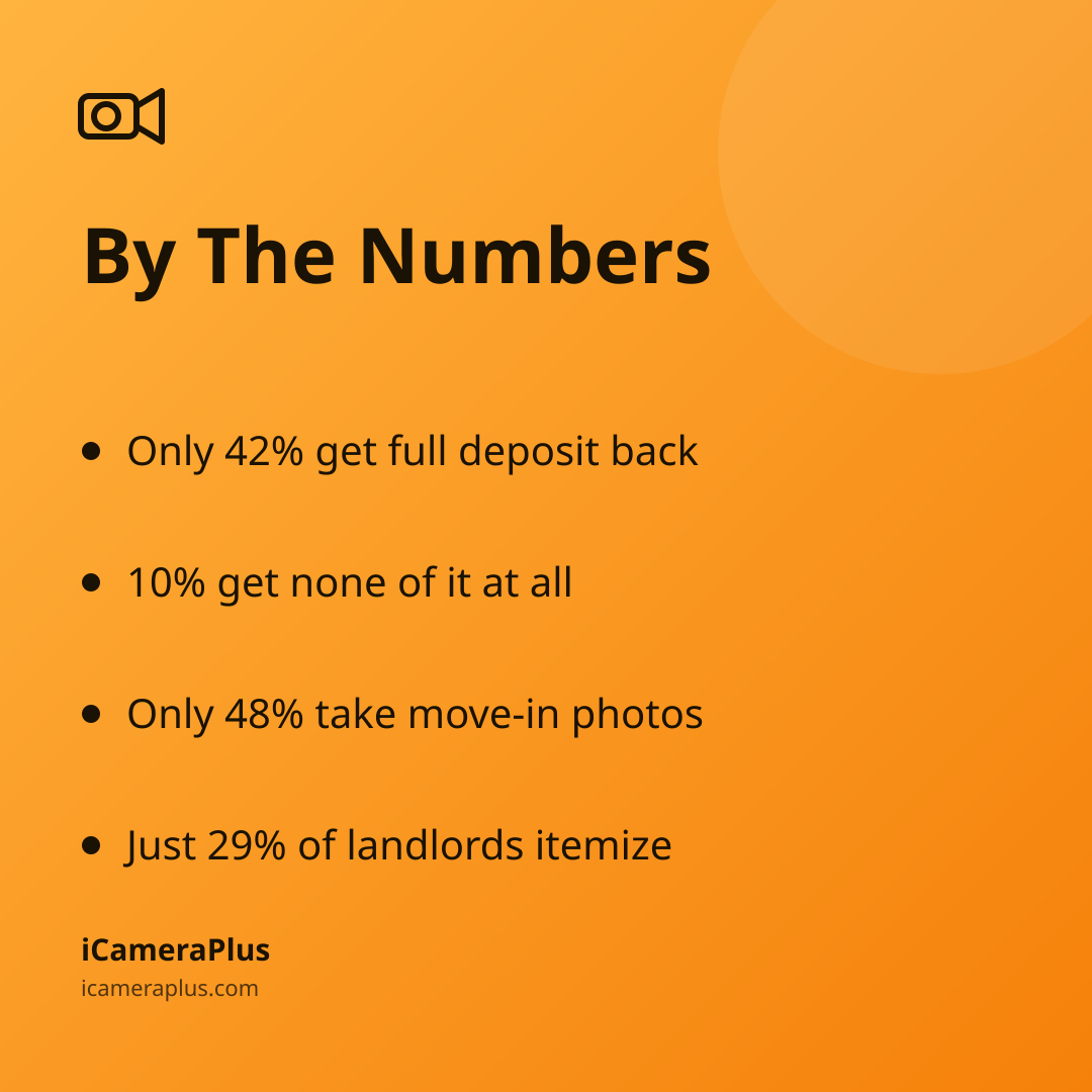 Orange gradient card titled "By The Numbers" listing four bulleted deposit statistics: 42% get their full deposit back, 10% get none of it at all, only 48% take move-in photos, and just 29% of landlords itemize deductions, with the iCameraPlus brand footer.