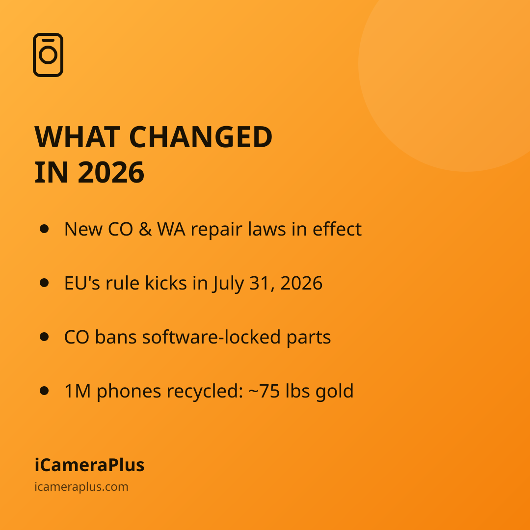 Orange gradient card titled "What Changed In 2026" listing four bulleted takeaways about right-to-repair laws and phone recycling stats