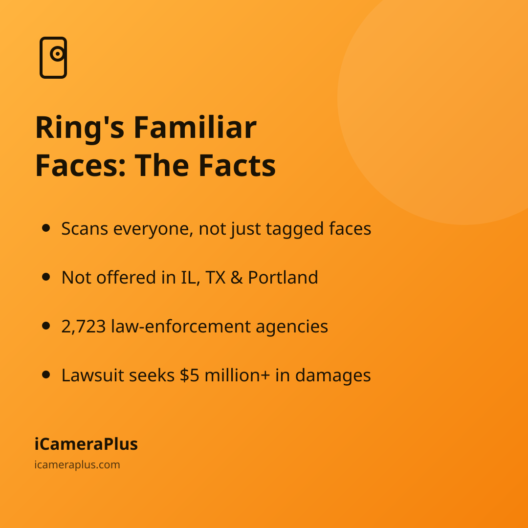 Orange gradient card titled "Ring's Familiar Faces: The Facts" listing four bullet facts: it scans everyone not just tagged faces, it's not offered in Illinois, Texas or Portland, Ring partners with 2,723 law-enforcement agencies, and a lawsuit seeks $5 million+ in damages, with the iCameraPlus bran