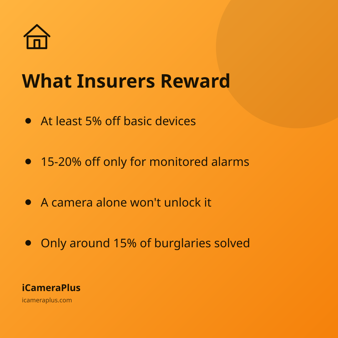 Orange gradient card titled "What Insurers Reward" with four bulleted takeaways about insurance discounts, monitored alarms, cameras, and burglary clearance rates