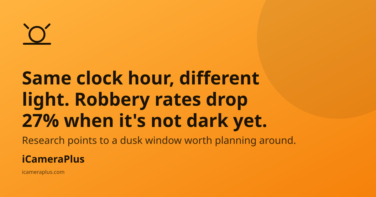 Headline card: "Same clock hour, different light. Robbery rates drop 27% when it's not dark yet." on an orange gradient with a sunset icon and iCameraPlus branding.