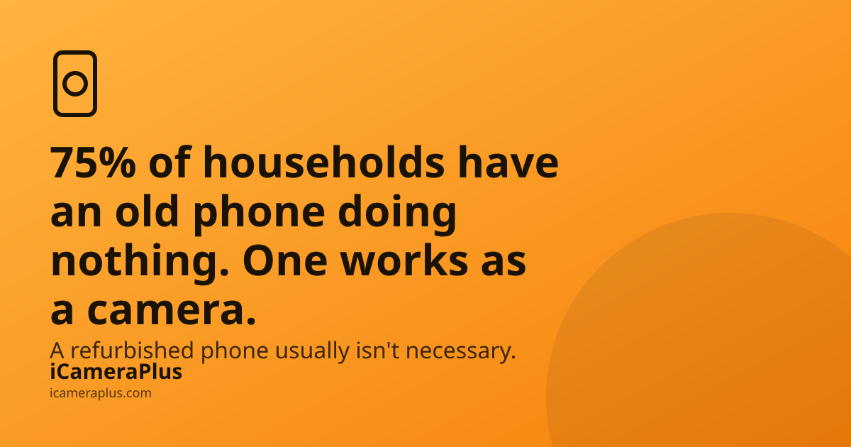Orange gradient card with a phone-and-lens icon, headline "75% of households have an old phone doing nothing. One works as a camera," a supporting line about refurbished phones not being necessary, and the iCameraPlus brand footer.