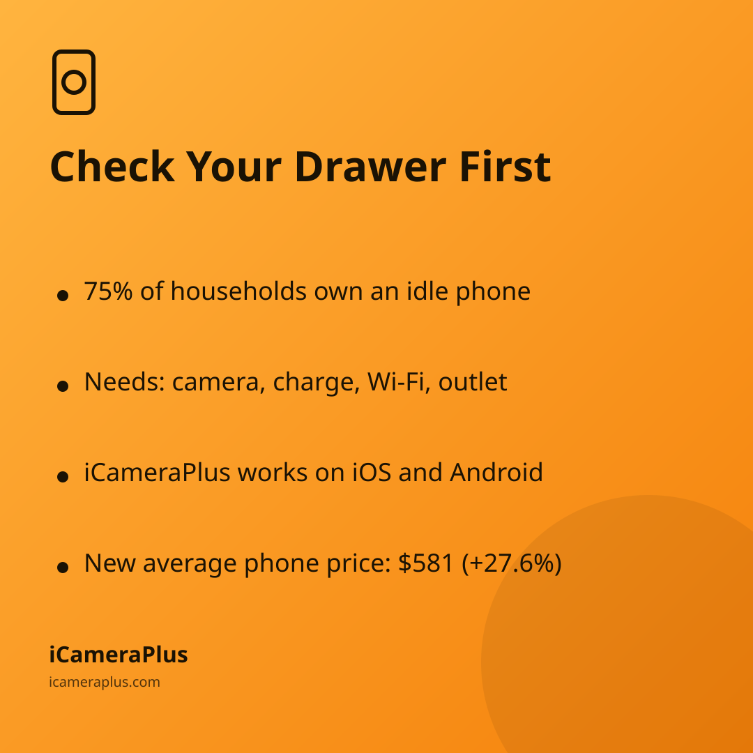 Orange gradient card titled "Check Your Drawer First" with four bulleted takeaways about reusing an old phone as a security camera, and the iCameraPlus brand footer.