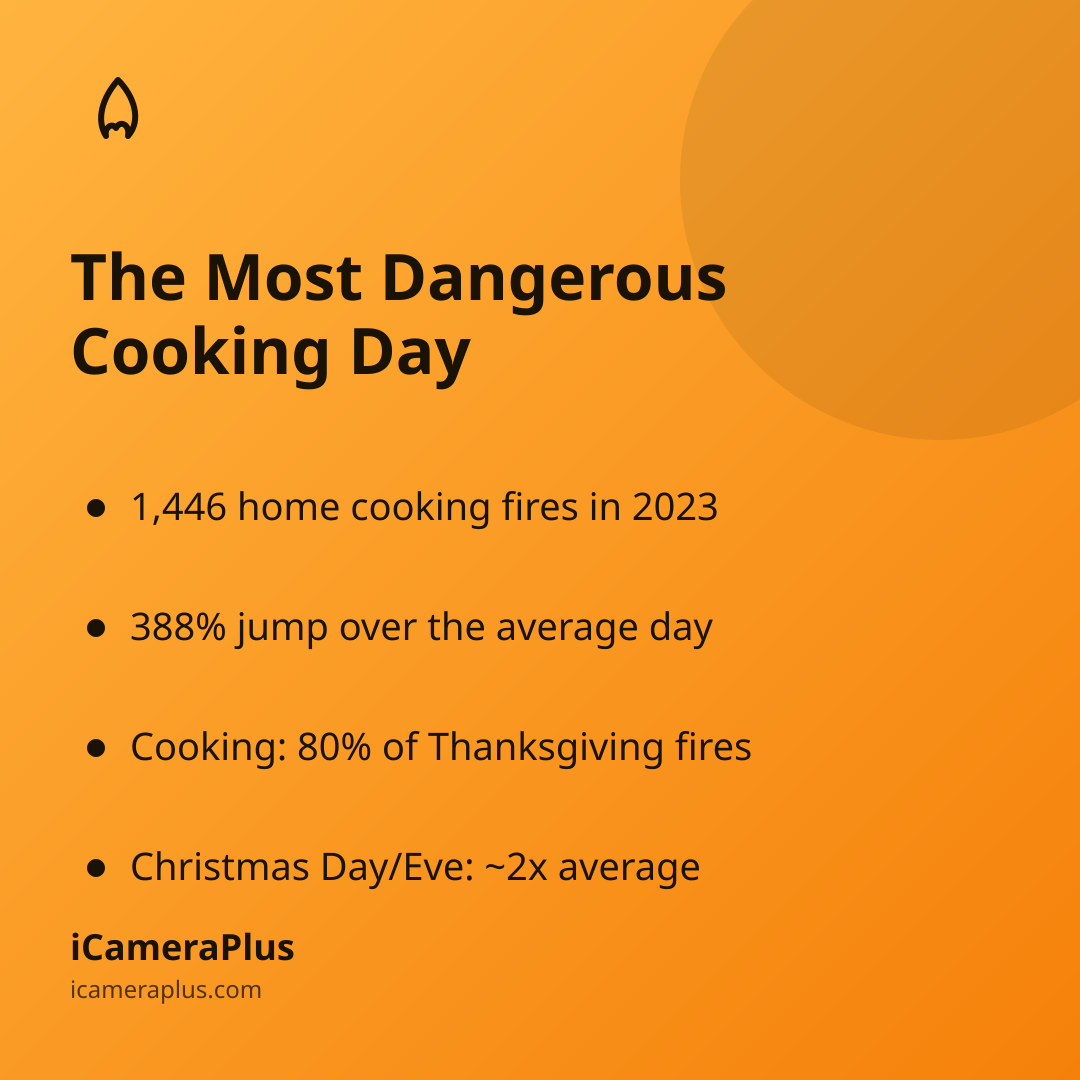 Orange gradient card titled "The Most Dangerous Cooking Day" with four bulleted facts about Thanksgiving cooking fires and the iCameraPlus brand footer.