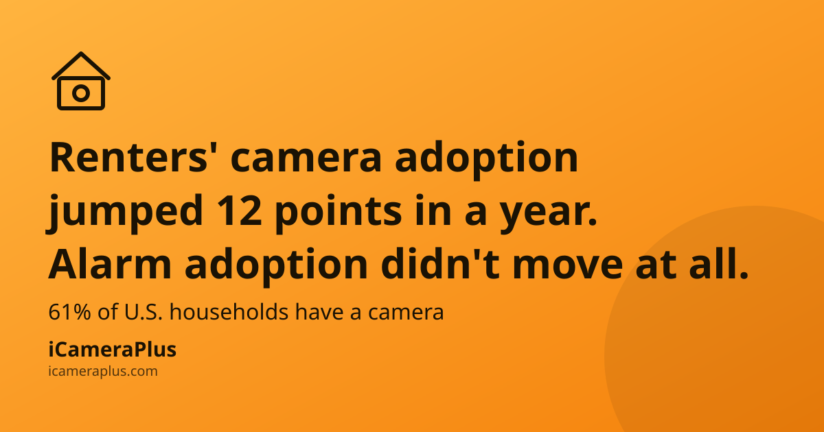 Headline card: "Renters' camera adoption jumped 12 points in a year. Alarm adoption didn't move at all." with subline "61% of U.S. households have a camera" on an orange gradient background with a drawn house-camera icon and the iCameraPlus brand strip.
