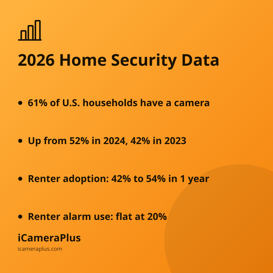 Stat card titled "2026 Home Security Data" with four bulleted takeaways about camera and alarm adoption rates on an orange gradient background with a drawn bar-chart icon.
