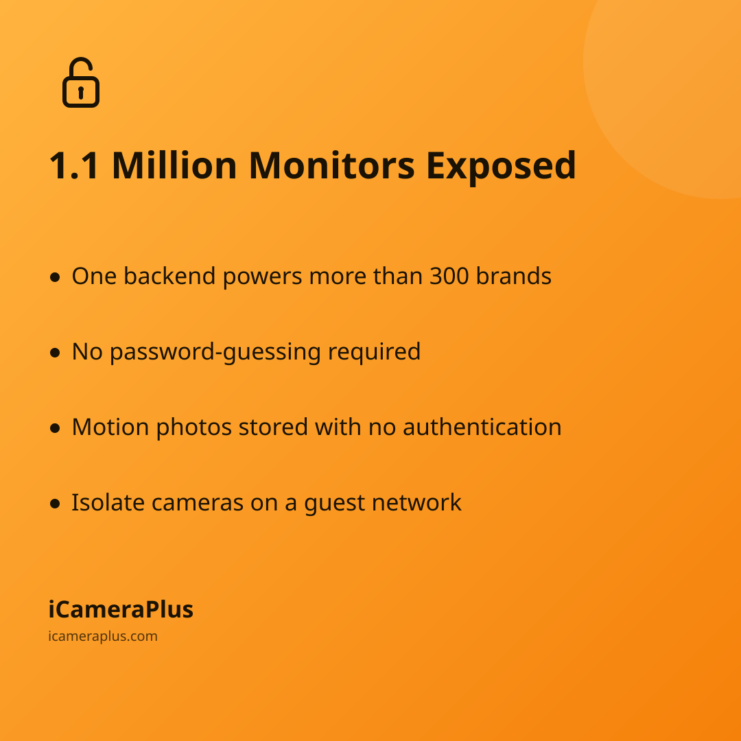 Orange gradient card headed "1.1 Million Monitors Exposed" with four bulleted takeaways about the Meari baby monitor flaw and the iCameraPlus logo